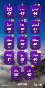 درجات الحرارة والطقس المتوقع ليوم الأربعاء 18 يونيو 2025