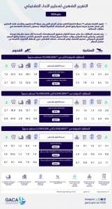 هيئة الطيران المدني تُصدر تقريرها الشهري عن أداء المطارات الداخلية والدولية لشهر مايو 2025