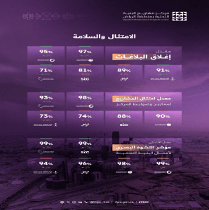 استقبال أكثر من 8 آلاف بلاغ عن مشاريع البنية التحتية وأداء الجهات الخدمية بمنطقة الرياض خلال مايو 2025م