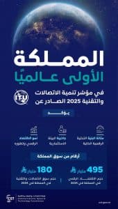 المملكة تحقق المركز الأول عالميًا في مؤشر تنمية الاتصالات والتقنية 2025