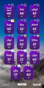 درجات الحرارة والطقس المتوقع ليوم الثلاثاء 22 يوليو 2025
