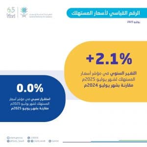 “الإحصاء”: استقرار معدل التضخم في المملكة عند 2.1% خلال يوليو 2025