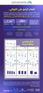 “هيئة تقويم التعليم والتدريب”: الانتهاء من قياس الأداء التعليمي لجميع مدارس المملكة