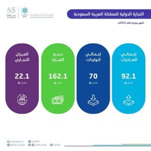 نمو الصادرات غير البترولية بنسبة 22.1% في يونيو و17.8% في الربع الثاني من 2025