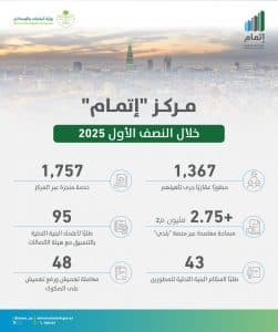 “إتمام” يؤهل 1.367 مطورًا عقاريًا بمختلف مناطق المملكة خلال النصف الأول من 2025