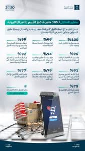 “التجارة”: المتاجر الإلكترونية النظامية بالمملكة آمنة وتقدم خدماتها بجودة عالية