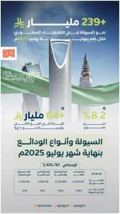 نمو السيولة في الاقتصاد السعودي بأكثر من (239) مليار ريال خلال عام