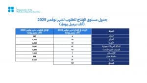 “أوبك بلس” تؤكد مجددًا التزامها باستقرار السوق البترولية في ظل أساسيات السوق الإيجابية والنظرة المستقرة للاقتصاد العالمي وتقوم بتعديل الإنتاج وفقًا لذلك
