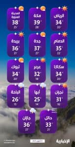 درجات الحرارة والطقس المتوقع ليوم الأربعاء 15 أكتوبر 2025