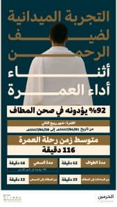 “العناية بالحرمين”: الفترة الزمنية لأداء العمرة خلال شهر ربيع الآخر 1447هـ بلغت 116 دقيقة