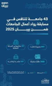 43 جامعة تتنافس في مسابقة رواد أعمال الجامعات ضمن “بيبان 2025”