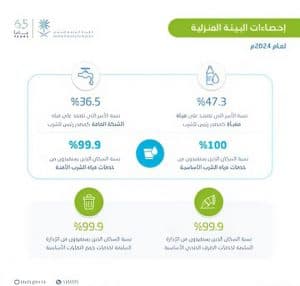 “الإحصاء”: 99.8 في المئة من الأسر بالمملكة يتمتعون بمياه شرب آمنة