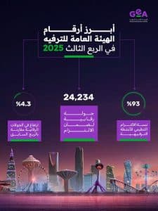 “هيئة الترفيه”: أكثر من 24 ألف جولة رقابية في الربع الثالث من 2025