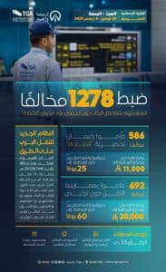 هيئة النقل تضبط خلال أسبوع 1278 مخالفًا لممارستهم نشاط نقل الركاب دون ترخيص