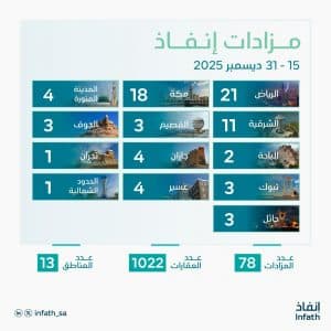 “إنفاذ” يشرف على 78 مزادًا لبيع وتصفية أكثر من ألف أصل عقاري مع نهاية 2025