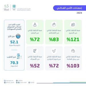 إحصاءات الأمن الغذائي لعام 2024 تُحقق ارتفاعًا في نسب الاكتفاء الذاتي