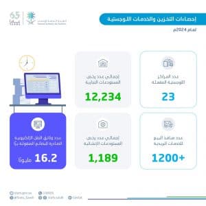 “الإحصاء”: ارتفاع عدد المراكز اللوجستية إلى (23) مركزًا في 2024م