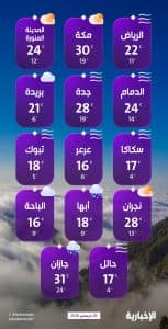 درجات الحرارة والطقس المتوقع ليوم الاثنين 29 ديسمبر 2025