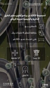 بتكلفة تتجاوز 8 مليارات ريال.. بدء تنفيذ مشاريع “المجموعة الثالثة” من برنامج تطوير محاور الطرق بالرياض