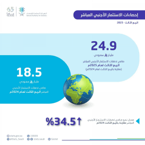 ارتفاع صافي تدفقات الاستثمار الأجنبي بالمملكة إلى 24.9 مليار ريال خلال الربع الثالث من 2025