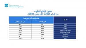 “أوبك بلس” تؤكد مجددًا التزامها باستقرار السوق البترولية