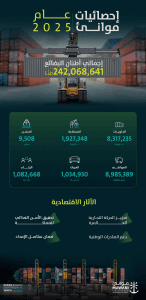 موانئ المملكة تحقق إنجازات قياسية في أعداد حاويات المناولة والمسافنة خلال عام 2025