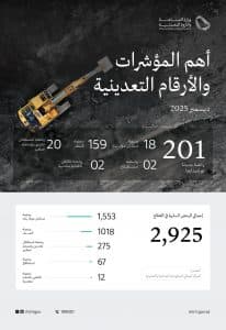 وزارة الصناعة تصدر 201 رخصة تعدينية جديدة خلال شهر ديسمبر 2025