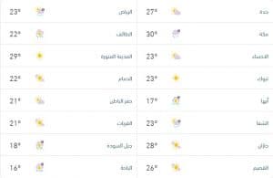 درجات الحرارة والطقس المتوقع ليوم الجمعة 6 مارس 2026