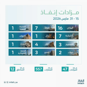خلال الفترة من 15 لـ31 مارس الجاري.. “إنفاذ”: بيع 557 أصلًا عقاريًا متنوعًا عبر 47 مزادًا بمختلف مناطق المملكة