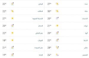 درجات الحرارة والطقس المتوقع ليوم الثلاثاء 10 مارس 2026