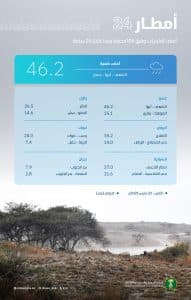 البيئة”: 104 محطات ترصد هطول أمطار في 10 مناطق.. وعسير تسجّل أعلى كمية بـ46,2 ملم