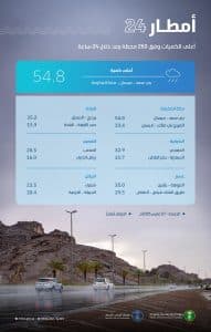 “البيئة”: هطول أمطار متفرقة في 12 منطقة.. ومكة المكرمة تسجّل أعلى كمية بـ 54,8 ملم