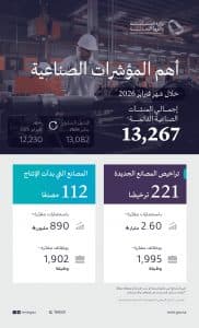 “الصناعة”: إصدار 221 ترخيصًا صناعيًا وبدء الإنتاج في 112 مصنعًا جديدًا خلال فبراير 2026
