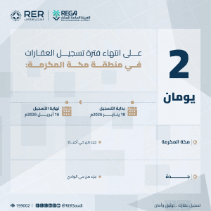 انتهاء مهلة التسجيل العيني الأول لـ27 قطعة عقارية بمنطقتي مكة المكرمة والمدينة المنورة الخميس المقبل