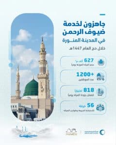 ضمن استعداداتها لموسم الزيارة الأولى لحج 1447هـ.. “المياه الوطنية” تعلن جاهزيتها لاستقبال زوار المدينة المنورة بتوزيع 627 ألف م3 يوميًا