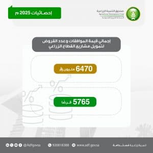 صندوق التنمية الزراعية يقدم 5765 قرضًا بقيمة إجمالية تصل لـ6470 مليون ريال خلال عام 2025