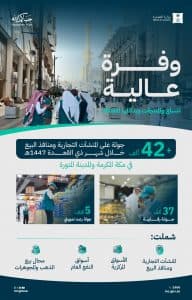 (التجارة) تنفّذ أكثر من 42 ألف جولة رقابية ورصد تمويني في مكة المكرمة والمدينة المنورة خلال شهر ذي القعدة