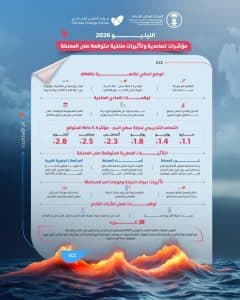 المركز الإقليمي للتغير المناخي يكشف توقعات تأثير ظاهرة النينيو على أجواء المملكة خلال الأشهر الأربعة المقبلة