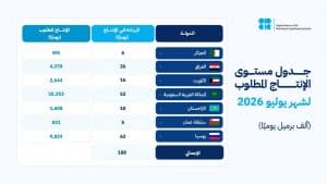 باجتماع عبر الاتصال المرئي لمراجعة مستجدات السوق البترولية.. دول “أوبك بلس” تقرُّ تعديلًا طوعيًا في مستويات الإنتاج خلال يوليو 2026