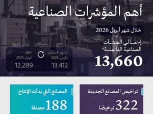 “الصناعة” تُصدر 322 ترخيصًا صناعيًّا جديدًا وتعلن بدء الإنتاج في 188 مصنعًا خلال أبريل 2026