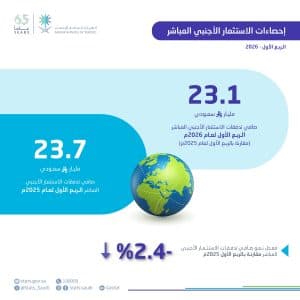 تراجُع صافي تدفقات الاستثمار الأجنبي المباشر بالمملكة على أساس سنوي إلى 23.1 مليار ريال خلال الربع الأول من 2026