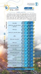 درجات الحرارة والطقس المتوقّع ليوم الأحد 5 يوليو 2026