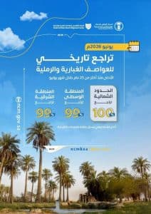 الأدنى منذ أكثر من 25 عامًا.. “الأرصاد”: تراجُع تاريخي للعواصف الغبارية بالمملكة بنسبة تتجاوز 99 % خلال يونيو 2026