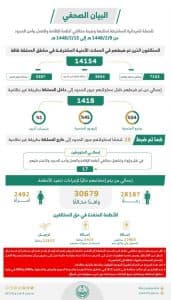 ضبط (14154) مخالفًا لأنظمة الإقامة والعمل وأمن الحدود في مناطق المملكة خلال أسبوع