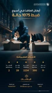 “المنافذ الجمركية” بمختلف مناطق المملكة تُسجّل 1075 حالة ضبط خلال أسبوع