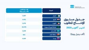 خلال اجتماع افتراضي عقدته اليوم.. دول “أوبك+” تعلن الإبقاء على مستويات إنتاج النفط دون تغيير في أكتوبر 2026