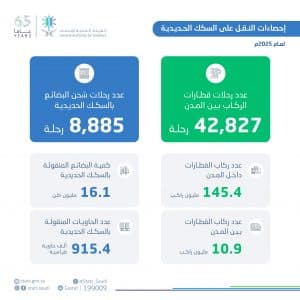 بلغوا 145.4 مليون راكب.. ارتفاع ركاب القطارات داخل مدن المملكة على أساس سنوي بنسبة 368% خلال عام 2025