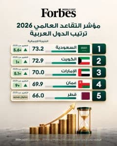 من بين 55 نظامًا تقاعديًا.. المملكة الأولى خليجيًا والحادية عشرة عالميًا في مؤشر التقاعد العالمي لعام 2026